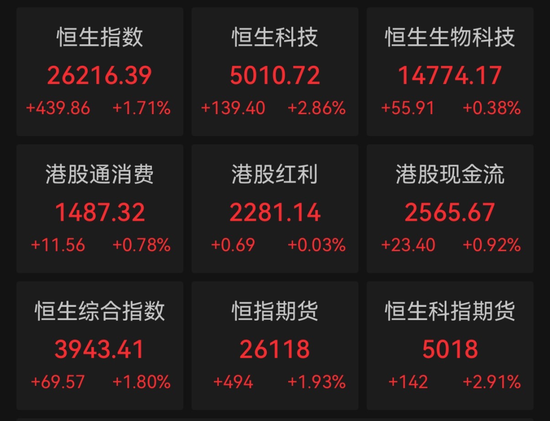 科技股全线爆发！小米涨超8%