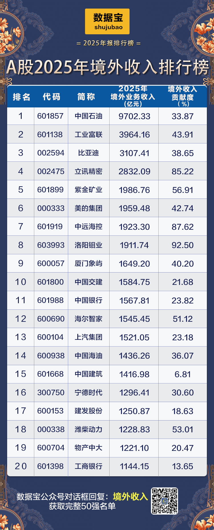 首次突破12万亿元！A股“出海王”揭晓（附名单）