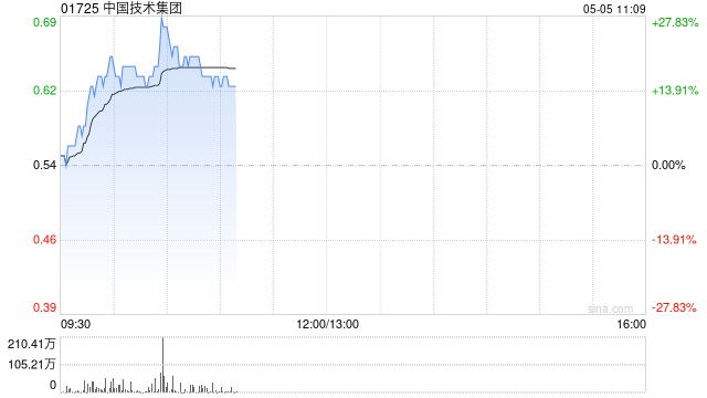 中国技术集团4月营业收入约3612万元 同比增长约11.21%