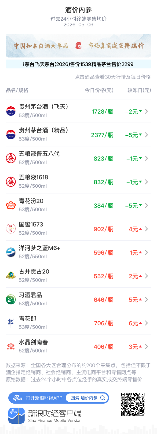 酒价内参5月6日价格发布：青花汾20下跌5元
